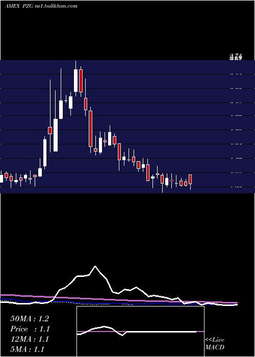  weekly chart ParamountGold