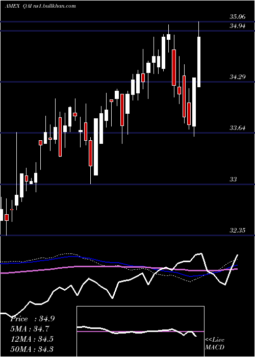 weekly chart IqHedge
