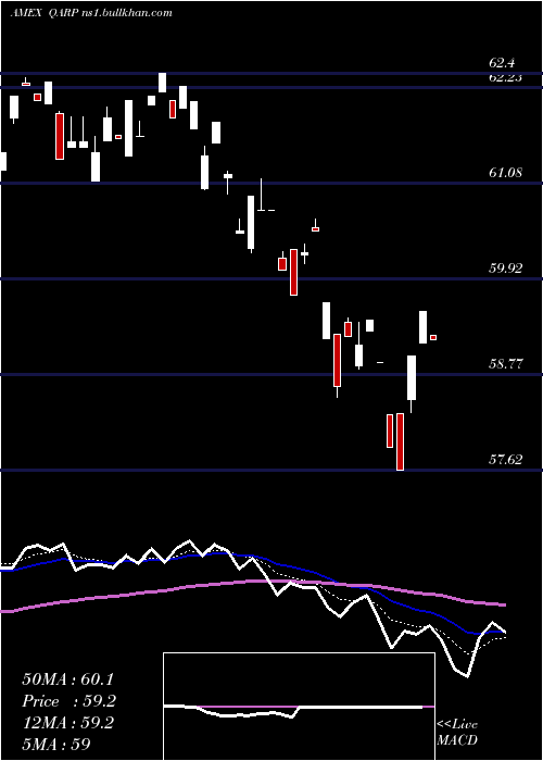  Daily chart XtrackersRussell