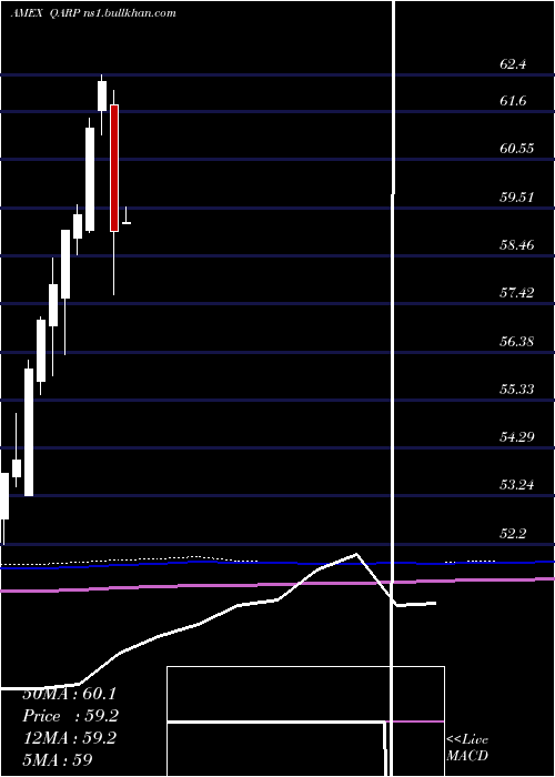  monthly chart XtrackersRussell