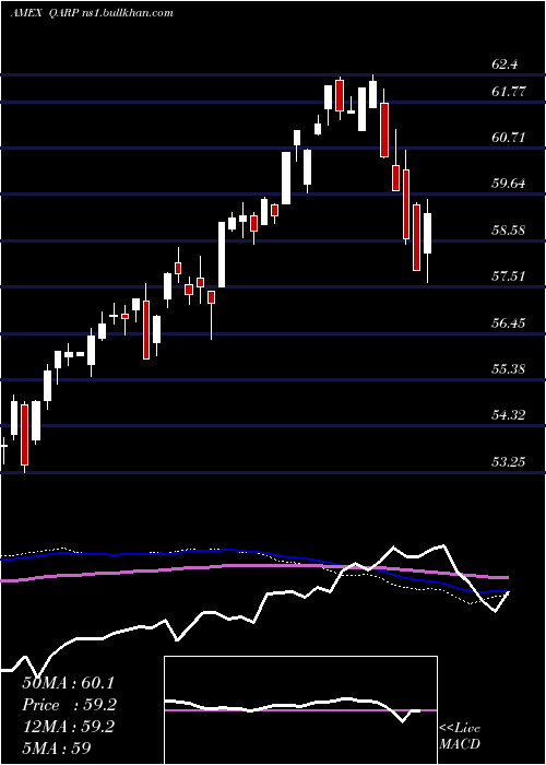  weekly chart XtrackersRussell