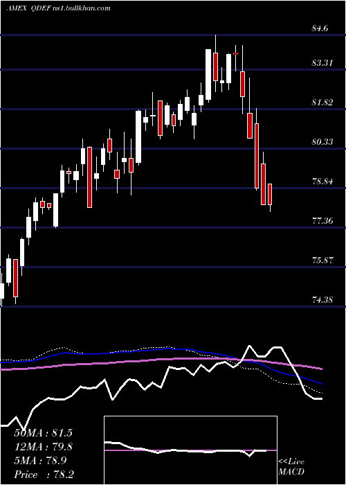  weekly chart FlexsharesQuality
