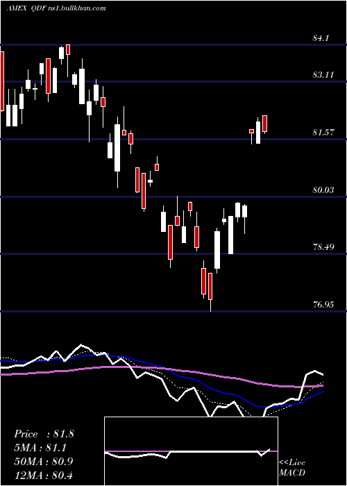  Daily chart FlexsharesQuality