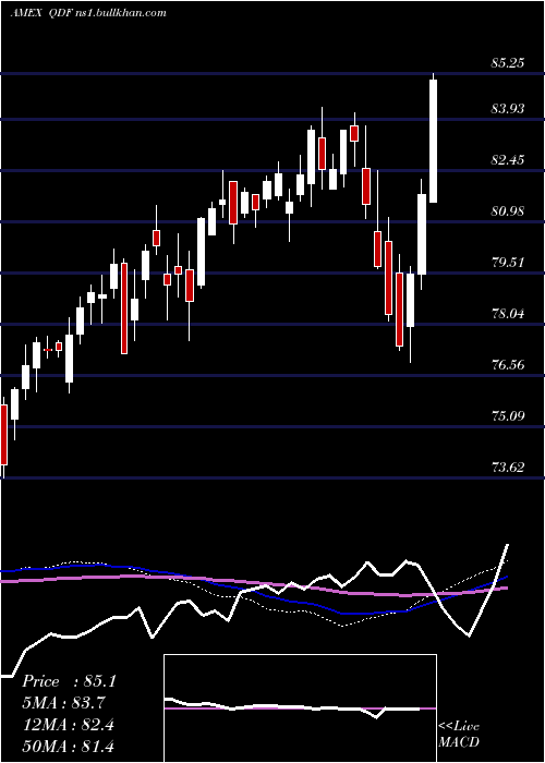  weekly chart FlexsharesQuality