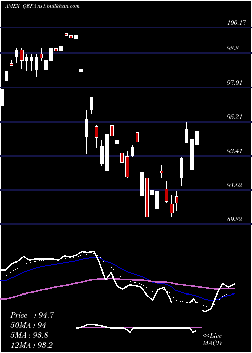  Daily chart SpdrMsci