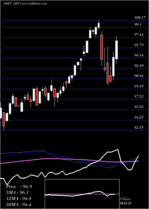  weekly chart SpdrMsci
