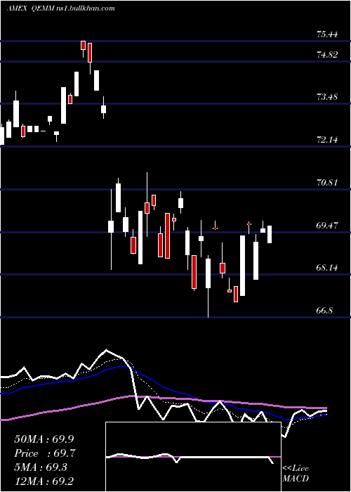  Daily chart SpdrMsci