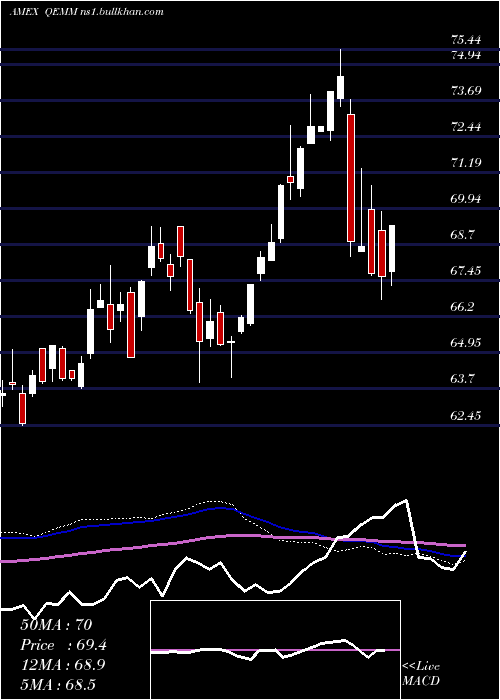  weekly chart SpdrMsci