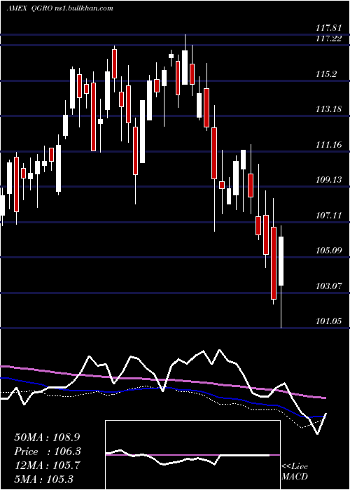  weekly chart AmericanCentury