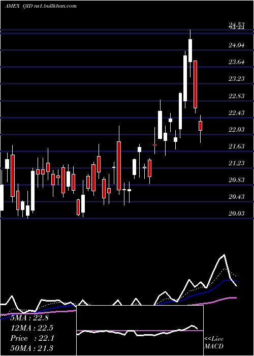  Daily chart UltrashortQqq