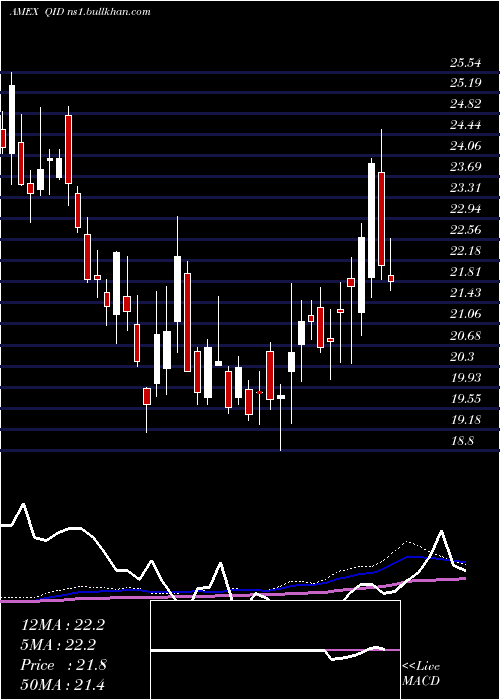  weekly chart UltrashortQqq