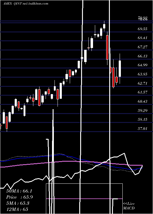  weekly chart AmericanCentury