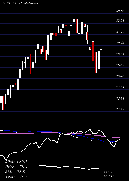  weekly chart FlexsharesUs