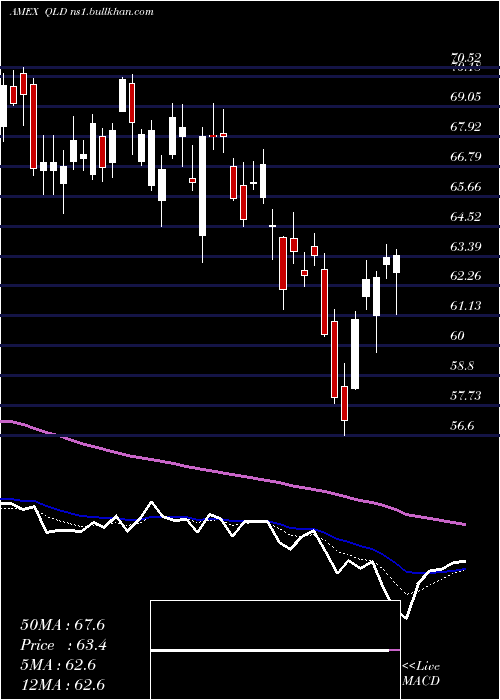  Daily chart UltraQqq
