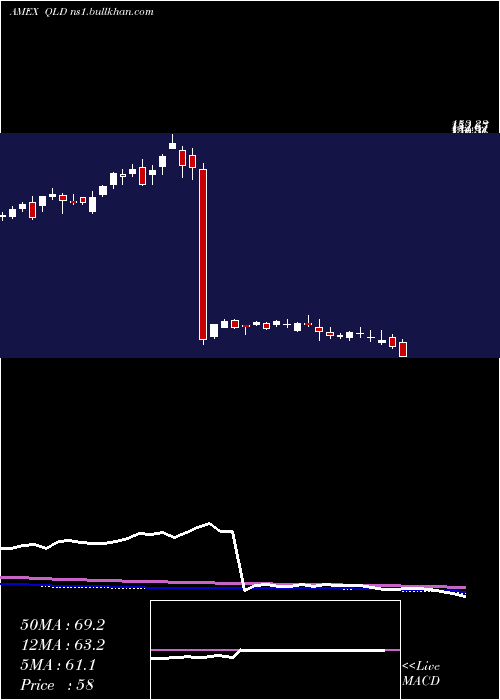  weekly chart UltraQqq