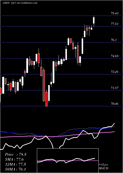  weekly chart FlexsharesUs