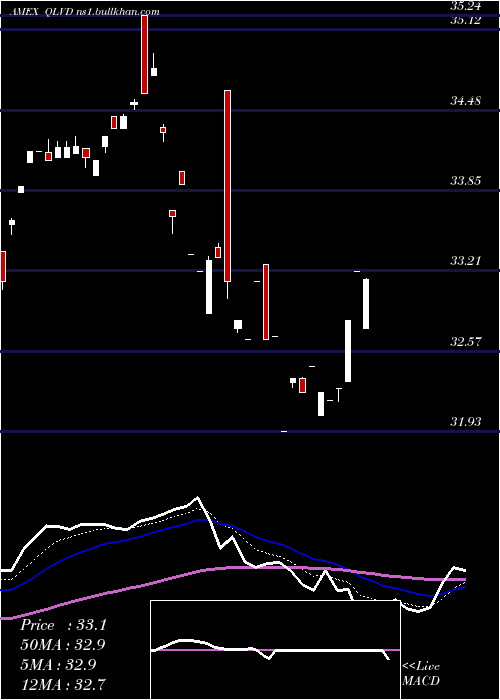  Daily chart FlexsharesDvld