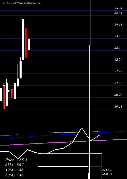 monthly chart FlexsharesDvld