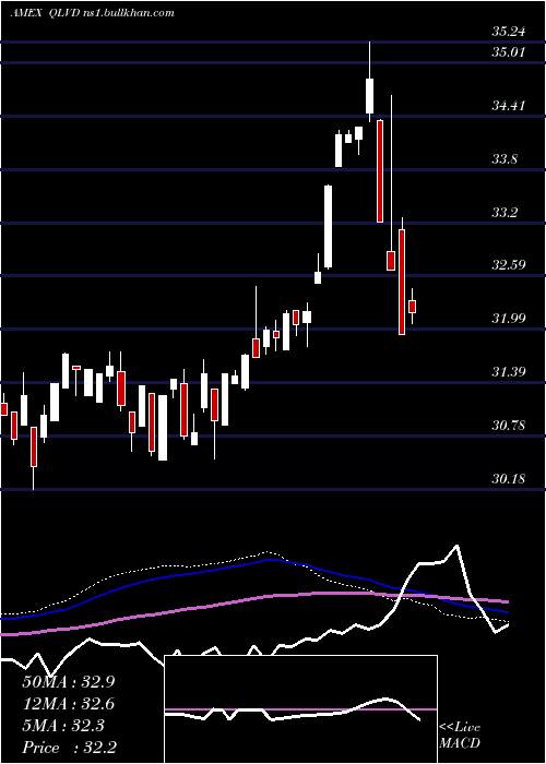  weekly chart FlexsharesDvld
