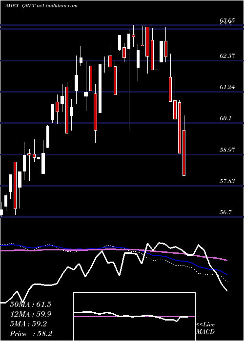  weekly chart QraftAi