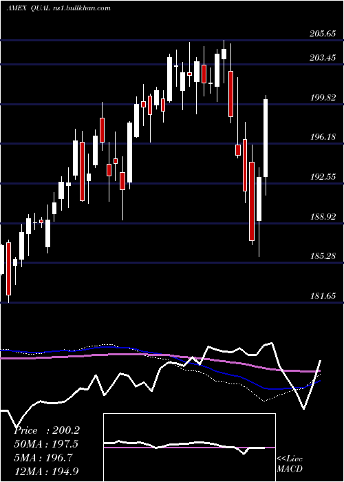  weekly chart MsciUsa