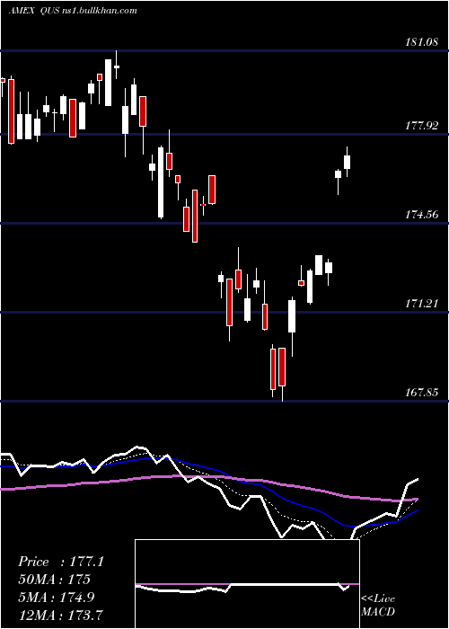  Daily chart SpdrMsci
