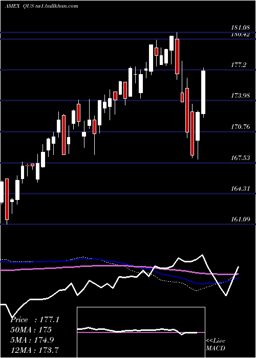  weekly chart SpdrMsci