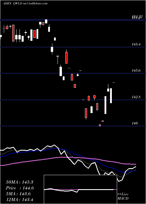  Daily chart SpdrMsci