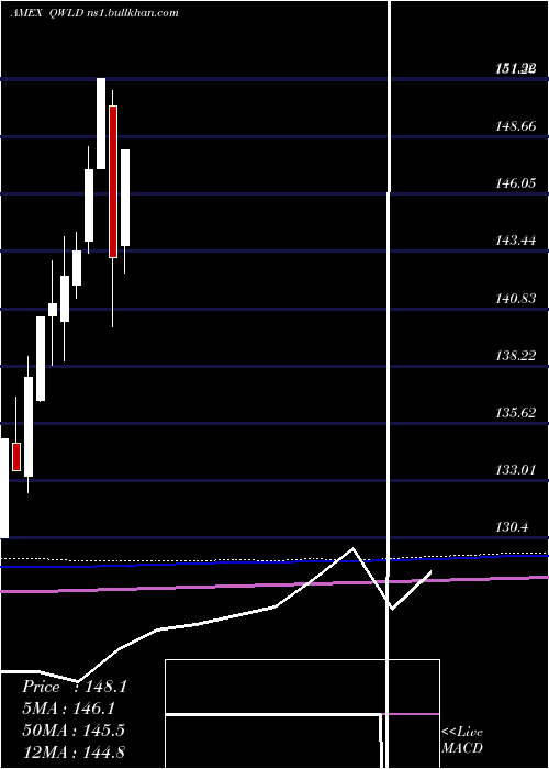  monthly chart SpdrMsci