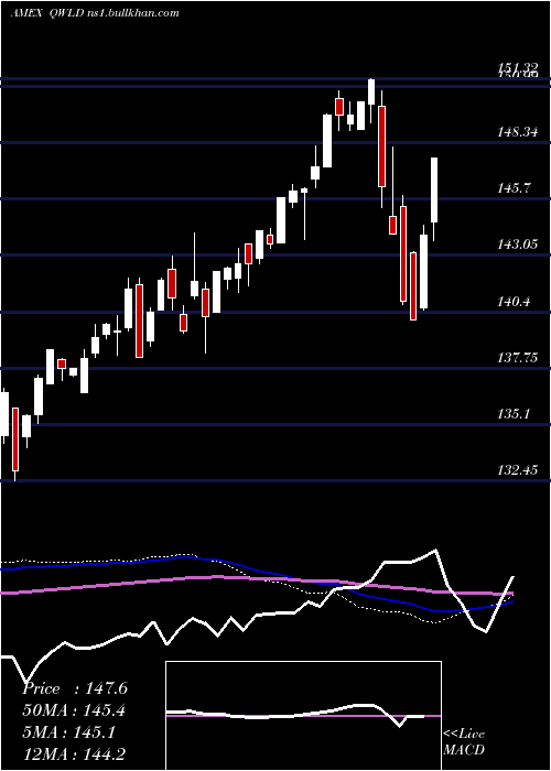  weekly chart SpdrMsci
