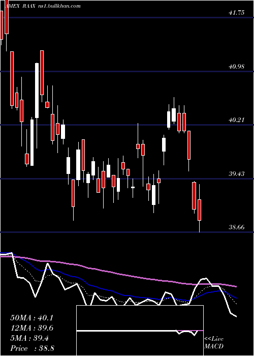  Daily chart VaneckVectors