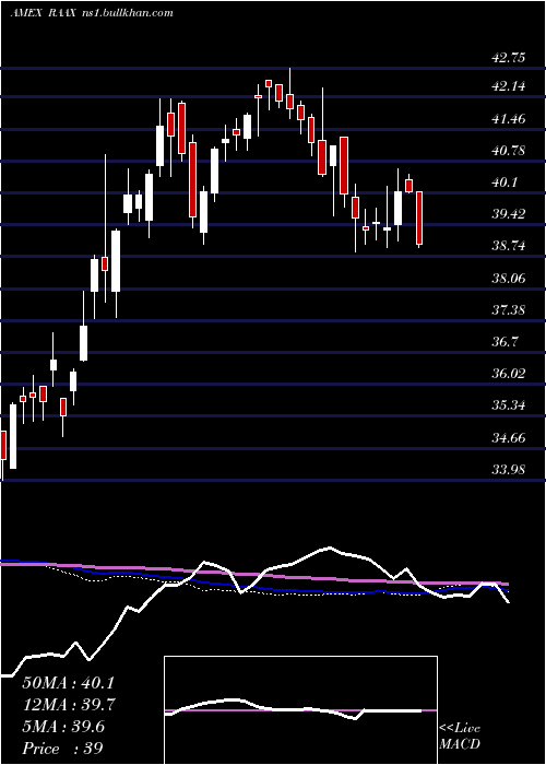  weekly chart VaneckVectors