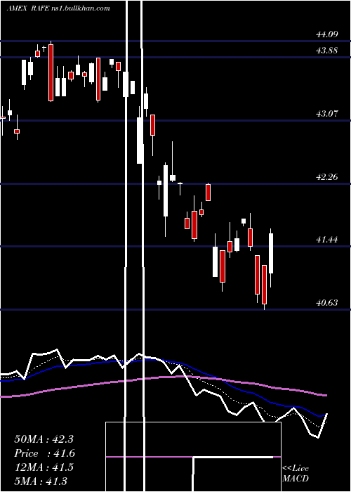  Daily chart PimcoRafi