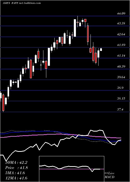  weekly chart PimcoRafi