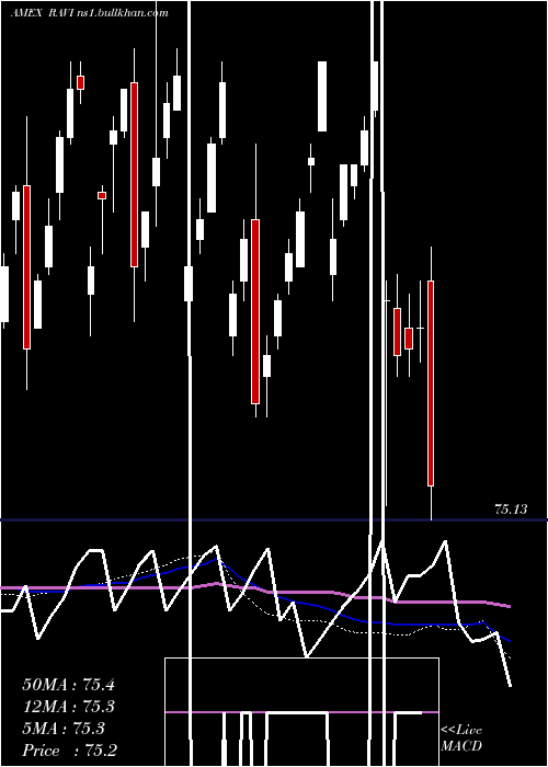  weekly chart FlexsharesReady