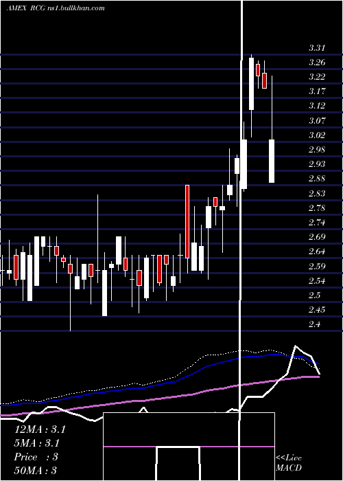 weekly chart RenaissanceCapital