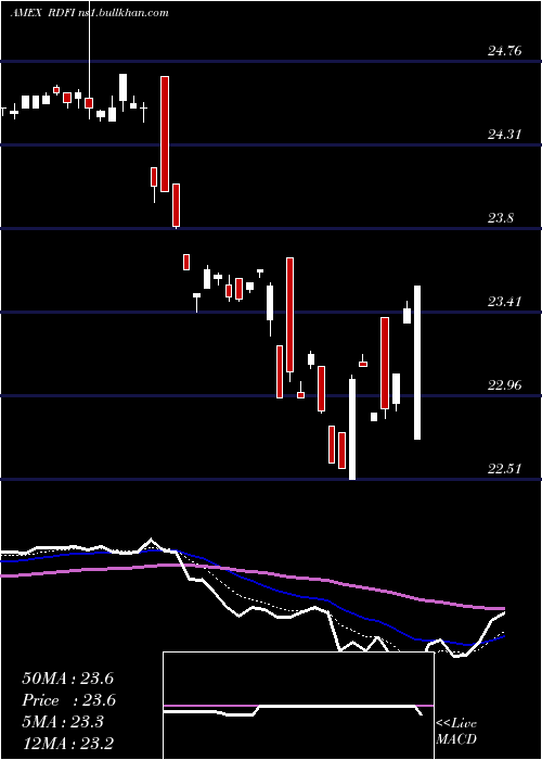  Daily chart RareviewDynamic