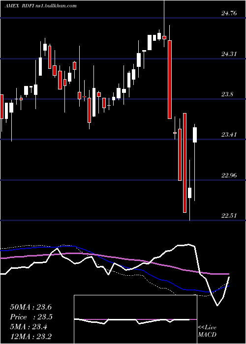  weekly chart RareviewDynamic