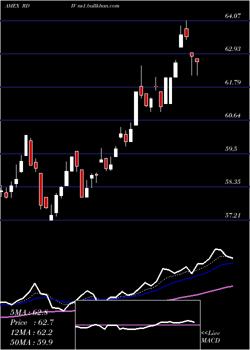  Daily chart RevenuesharesUltra
