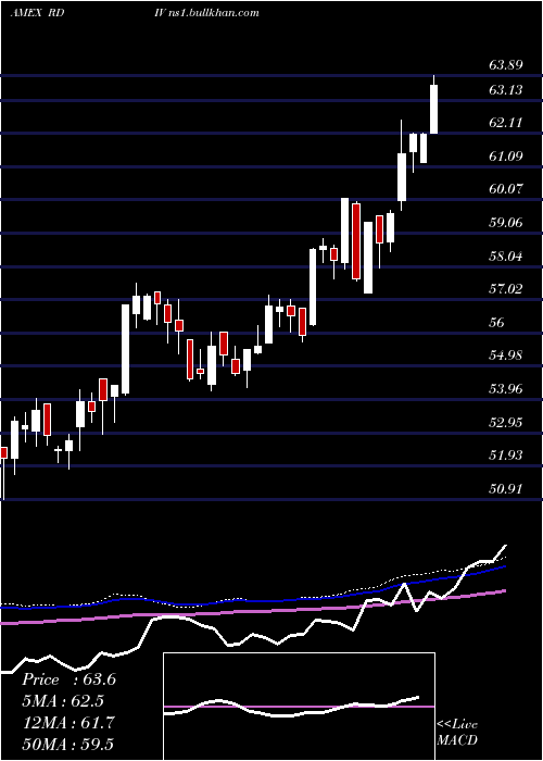  weekly chart RevenuesharesUltra