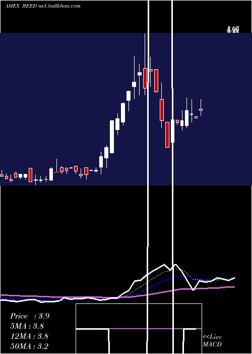  Daily chart ReedsInc