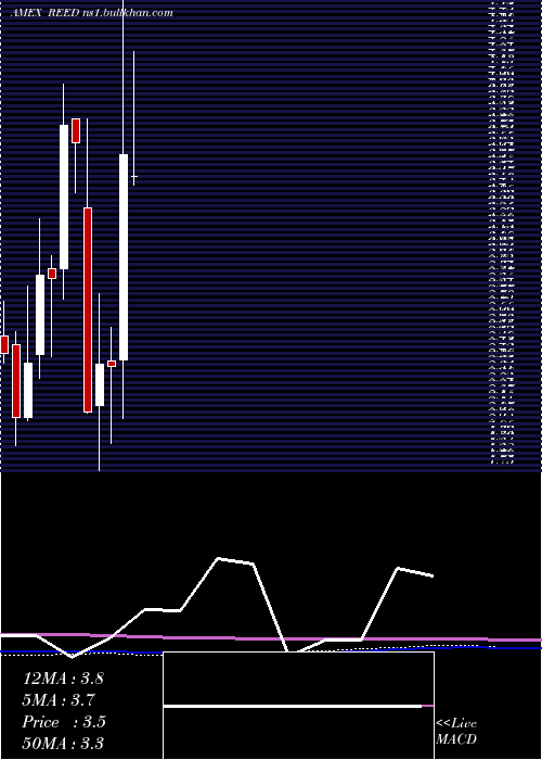  monthly chart ReedsInc