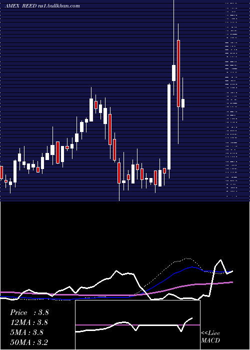  weekly chart ReedsInc