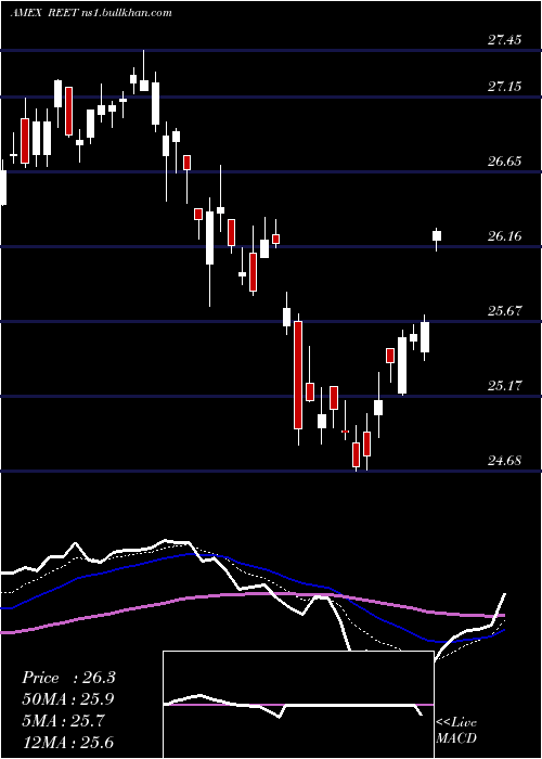  Daily chart IsharesTrust