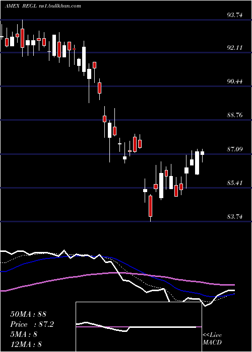  Daily chart ProsharesS