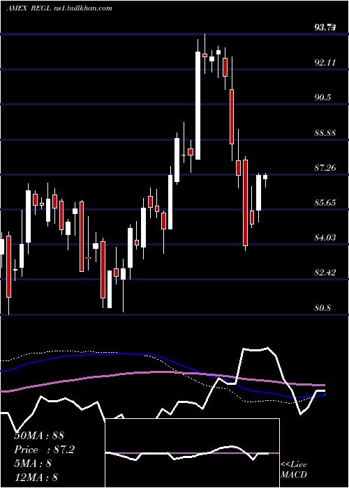  weekly chart ProsharesS