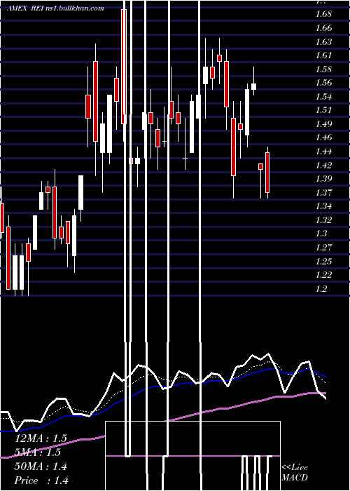  Daily chart RingEnergy