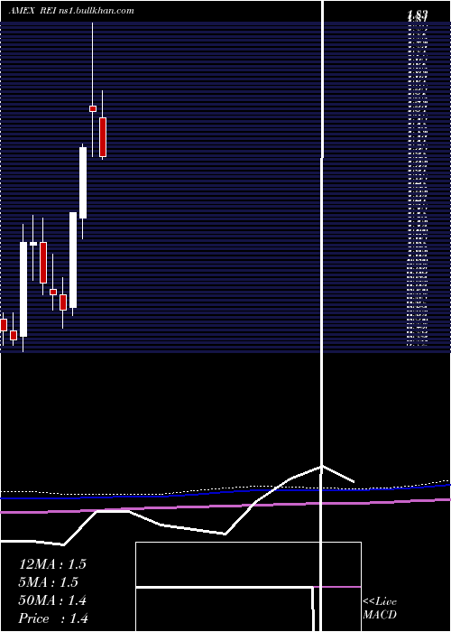  monthly chart RingEnergy