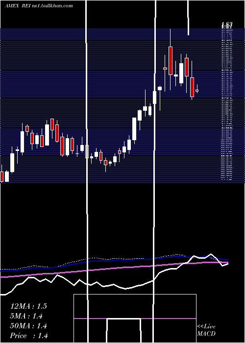  weekly chart RingEnergy