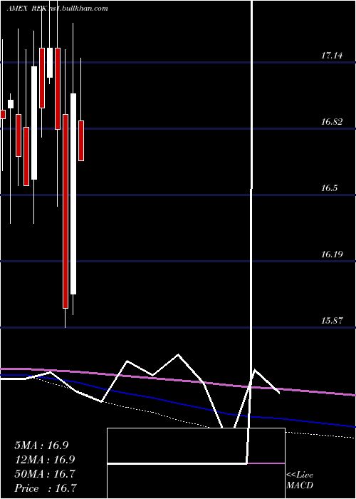  monthly chart ShortReal